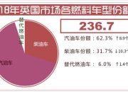 英国3月汽车产量同比下降27.1%