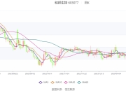 锂业龙头预计2023年净利润同比下降69.76%-79.52%