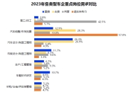 2023年汽车产销突破3000万辆，新能源市占率31.6%