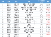 一年2.8个亿、稳坐欧洲汽车高管薪酬榜第一，他凭什么？