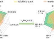 KIST-LLNL开发氟取代高压稳定氯基固体电解质 以用于全固态电池