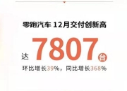零跑汽车11月交付量再创新高，同比增长130%至18508台