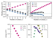 美国研究人员取得对钨的新研究 释放改进聚变材料的潜力