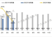 江淮11月销5.4万辆，前11月销量已超2022年全年