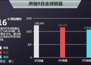 10月全球销量榜：五菱超越大众宝马重回前三 理想干翻奔驰跻身前十