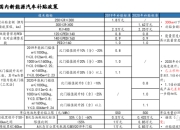 财政部：将给予新能源汽车定额补贴