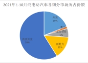 3月新能源销量：零售渗透率超40%，你还在看衰电动车？