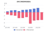 海马汽车2021扣非净利亏损4.3亿
