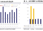 英国3月新车注册量持续上涨，但纯电动汽车市场份额下跌