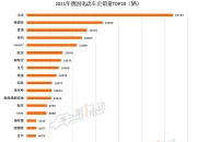 3月，中国车企在欧洲的销量份额首次超4%