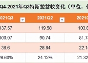 特斯拉2023年交付量预计将创下纪录新高 但不及马斯克预期