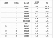 电池制造商LG新能源的季度利润低于预期