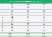 2023新能源品牌销量出炉：智己逆袭，小鹏企稳，问界持续暴涨
