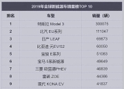 特斯拉在挪威销量领先 占据20%市场份额