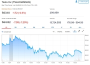 【国际快讯】特斯拉市值大涨900亿美元；小米汽车第1万辆整车下线；特斯拉与百度展开合作