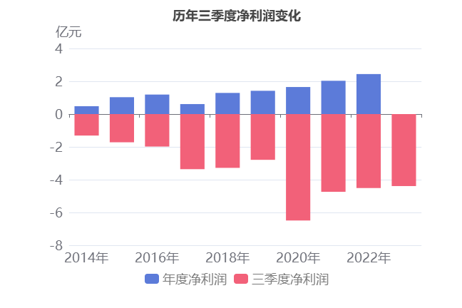 海马汽车2021扣非净利亏损4.3亿