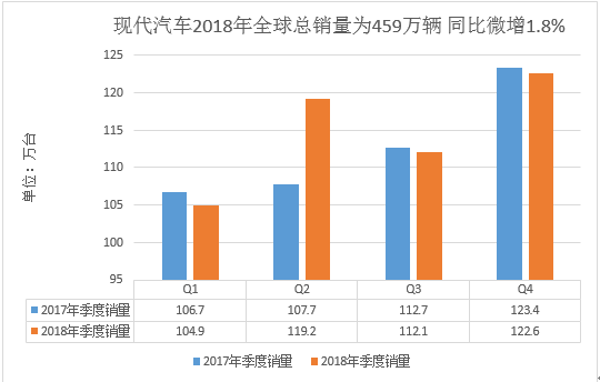 韩元走软抵消芯片短缺和成本上升，现代汽车Q1净利或增4%