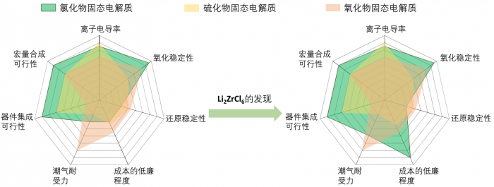 KIST-LLNL开发氟取代高压稳定氯基固体电解质 以用于全固态电池