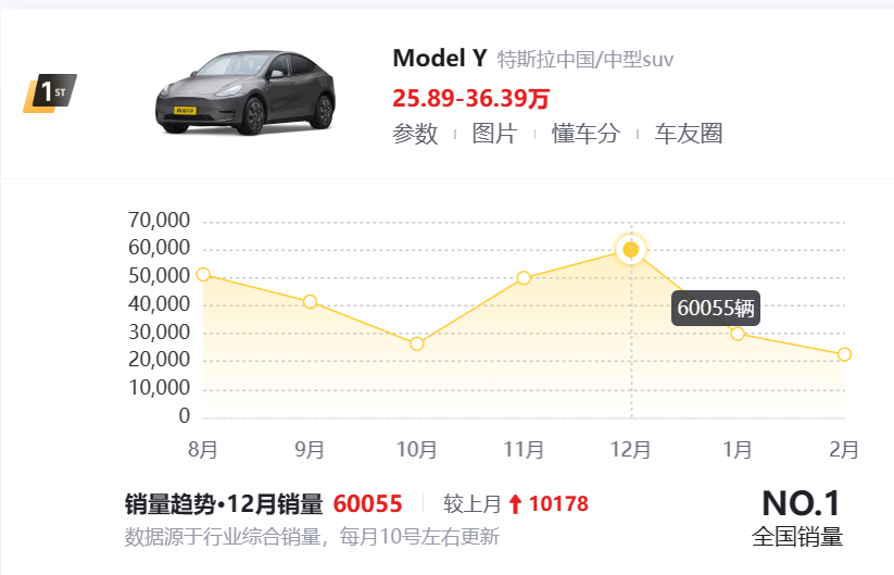 岚图汽车11月交付7006辆，12月冲击1万辆月销