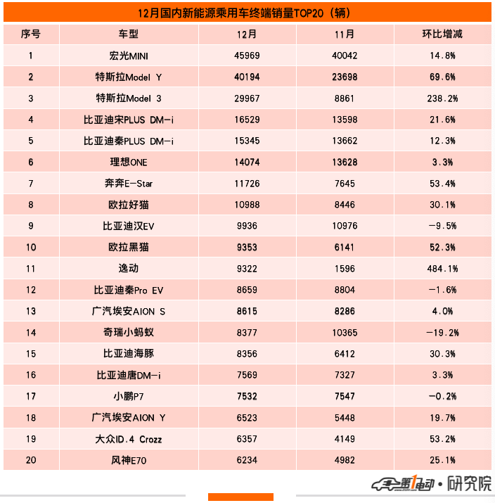 2023年城市新能源车终端销量榜：三线及以下城市被五菱和比亚迪“霸占”