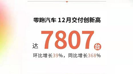 零跑汽车11月交付量再创新高，同比增长130%至18508台