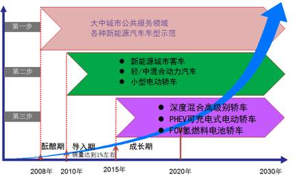 多部门出谋划策，巩固和扩大新能源汽车发展优势