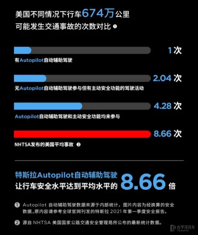 因Autopilot安全漏洞 特斯拉召回200多万辆车