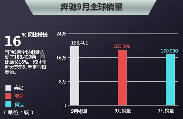 10月全球销量榜：五菱超越大众宝马重回前三 理想干翻奔驰跻身前十