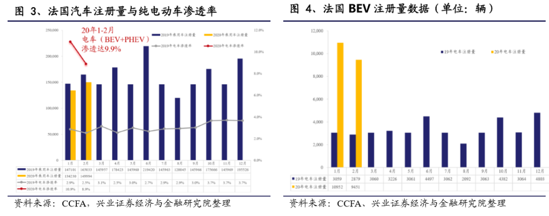 英国3月新车注册量持续上涨，但纯电动汽车市场份额下跌