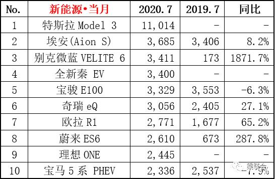 【国际快讯】特斯拉全球第600万辆车下线；福特CEO薪酬超2600万美元；UAW成员数下降3.3%