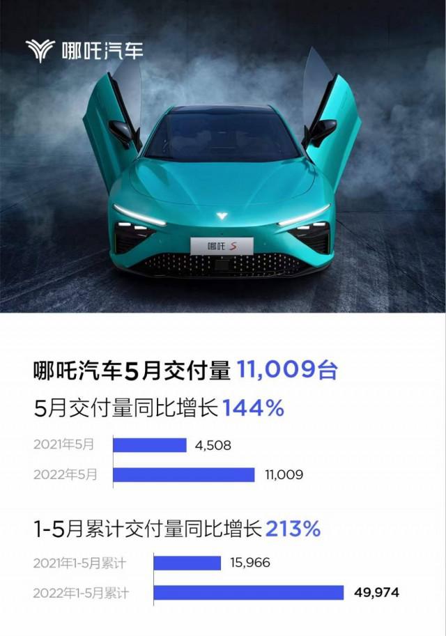 蔚来汽车一季度共交付新车30,053台