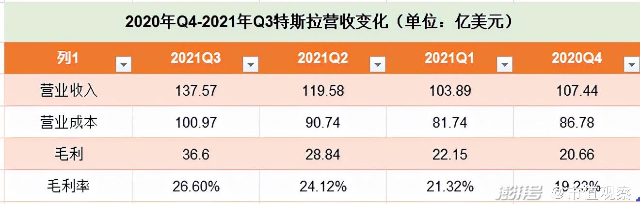 特斯拉2023年交付量预计将创下纪录新高 但不及马斯克预期