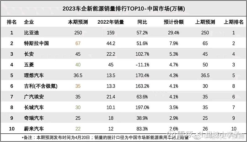 特斯拉2023年交付量预计将创下纪录新高 但不及马斯克预期