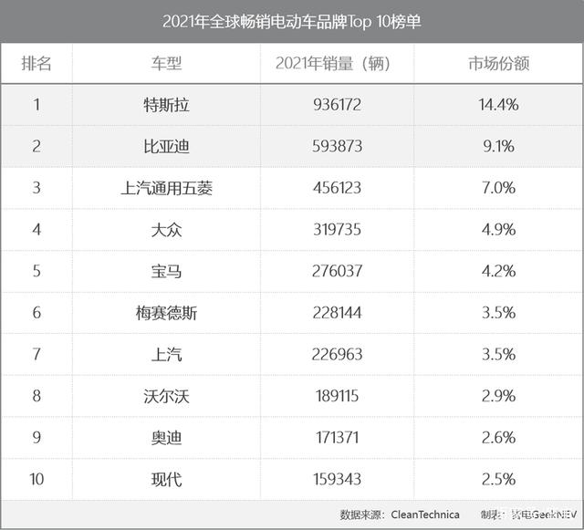 2月全球电动车销量榜：奇瑞风云A8和MG 4空降Top 20