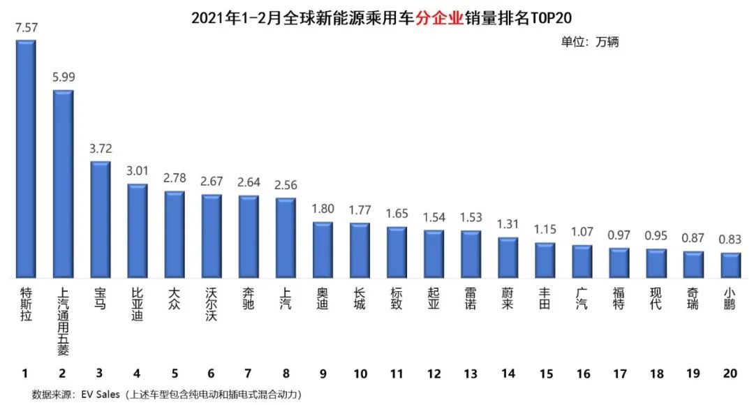 特斯拉在挪威销量领先 占据20%市场份额