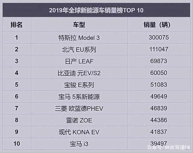 特斯拉在挪威销量领先 占据20%市场份额