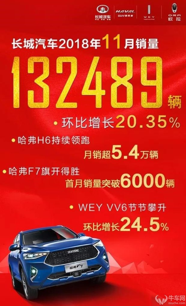 长城汽车全年销量123万辆，未达年度目标