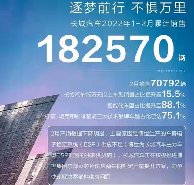 长城汽车全年销量123万辆，未达年度目标