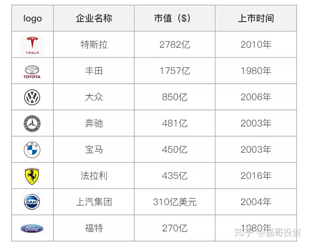 【国际快讯】特斯拉市值大涨900亿美元；小米汽车第1万辆整车下线；特斯拉与百度展开合作