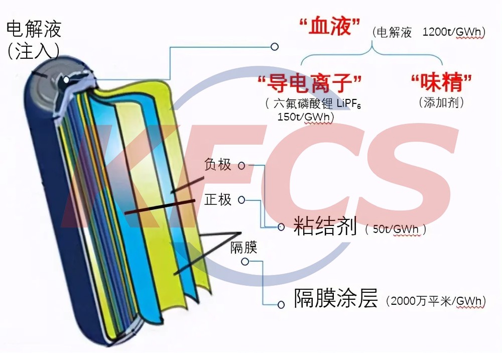 宁波大学开发出超低浓度电解液 用于锂离子电池