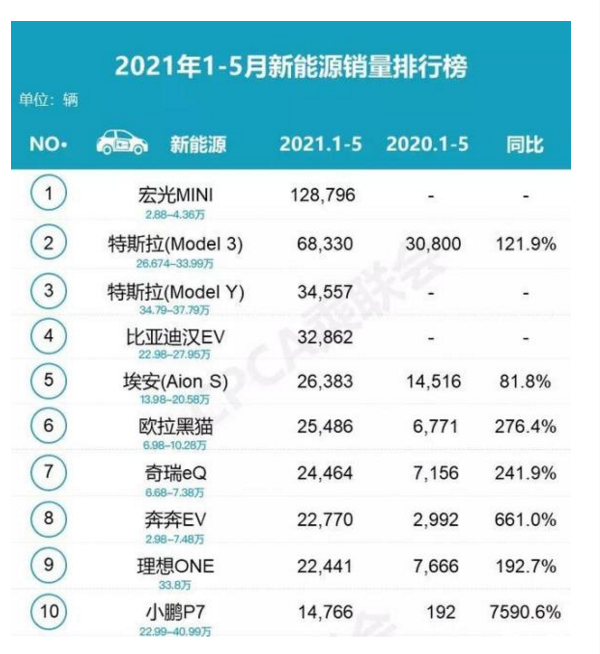 一季度全球Top 20电动汽车榜单：中国占16席，外国车仅4款