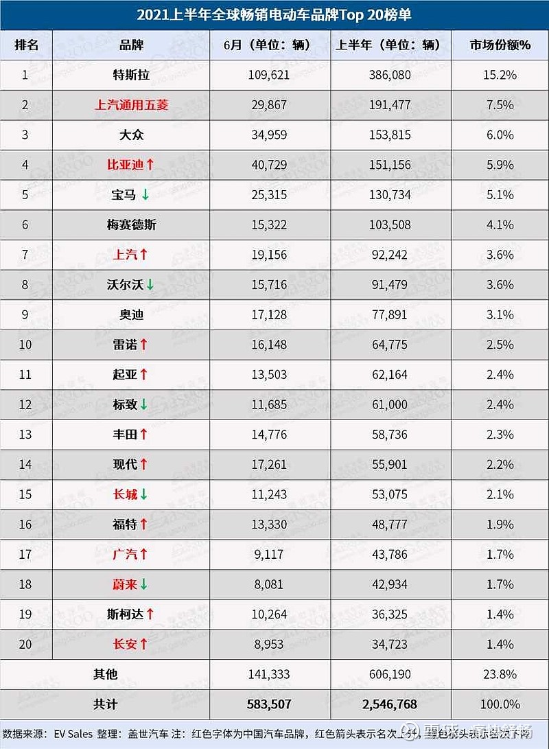 一季度全球Top 20电动汽车榜单：中国占16席，外国车仅4款