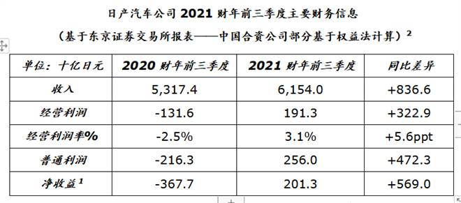 日产汽车下调2023财年营业利润预期